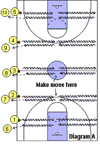 Sideline dribbling drills - dribble moves