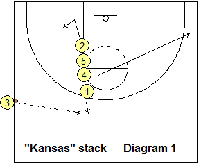 Sideline out-of-bounds play Kansas