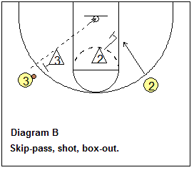Man-to-man defense drill, skip pass and box-out