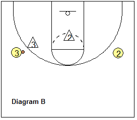 Defensive close-out and helpside drill