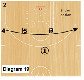 Slice Quick Hitter - Trips, free-throw line staggered screens