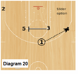 Slice Quick Hitter - Trips, 1 passes to 4 and backdoors and fills the corner