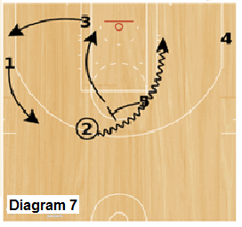 Slice Quick Hitter - Down, post pick and roll
