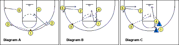 basketball play, Slip play