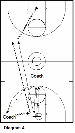 basketball defense transition drill