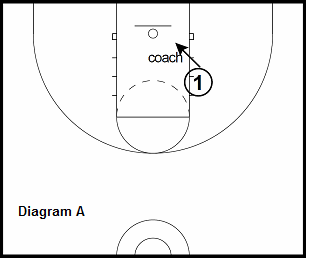 basketball guard drill - 2 step Finishes