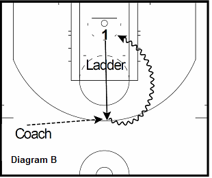 basketball guard drill - Ladder to Score