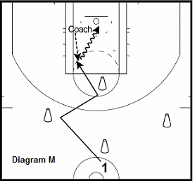basketball guard drill - Agility Drills to Score