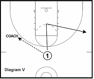 basketball guard drill - Pass-Cut-Rip