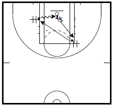 basketball post player drill - High Post to Block Scoring