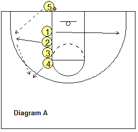 Out-of-bounds play, stack 5