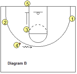Out-of-bounds play, stack 5