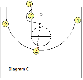 Out-of-bounds play, stack 5