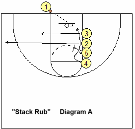 Out-of-bounds play, stack-rub