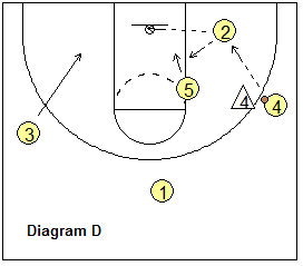 Stanford Motion Zone Offense - short corner and ball reversal