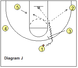 Stanford Motion Zone Offense - ball-screen