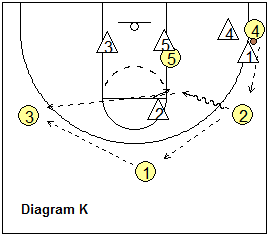 Stanford Motion Zone Offense - Counter for the Corner Trap