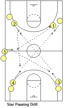Star passing drill