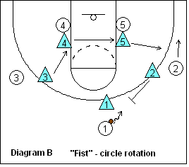 SWARM defense - Fist Circle Rotation