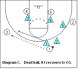 SWARM defense - dead ball, wing recovery