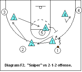 SWARM defense-  sniper vs 2-1-2 offense