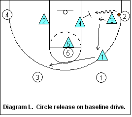 SWARM defense baseline dribble rotation