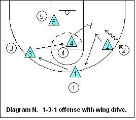 SWARM defense - 1-3-1 offense with Wing Dribble-Penetration