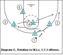 SWARM defense - rotation vs hi-lo 1-3-1 offense