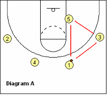 Bo Ryan Swing Offense - Basic Swing Set - Numbering and Positions