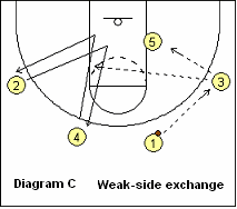 Bo Ryan Swing Offense - Basic Swing Set - Numbering and Positions