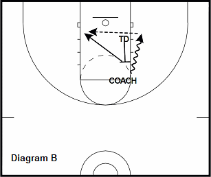basketball post drill - Pick and Roll High Post
