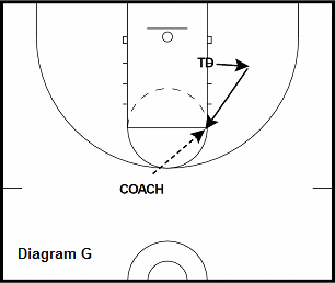 basketball post drill - Fake the Back Screen into Catch and Shoot