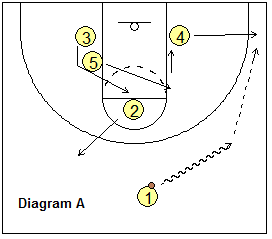 Basketball T-game, triple-post offense - starting the offense