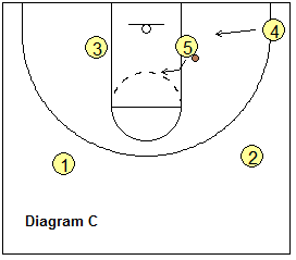 Basketball T-game, triple-post offense - starting the offense