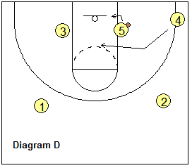 Basketball T-game, triple-post offense - ball in the low post