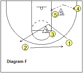 Basketball T-game, triple-post offense - ball in the low post