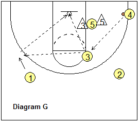 Basketball T-game, triple-post offense - ball in the corner