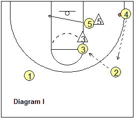 Basketball Offense - T-Game Triple-Post Offense, Coach's Clipboard