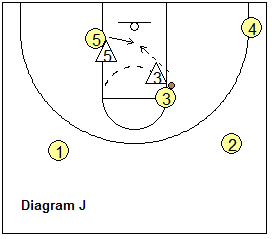 Basketball T-game, triple-post offense - ball on the wing