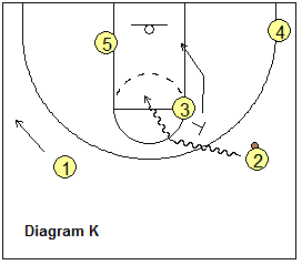 Basketball T-game, triple-post offense - ball on the wing