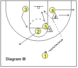 Basketball T-game, triple-post offense - Alternative Entries into the Offense, counters