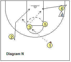 Basketball T-game, triple-post offense - Alternative Entries into the Offense, counters