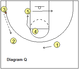 Basketball T-game, triple-post offense - Single-Post Option and Continuity