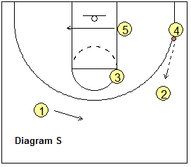 Basketball T-game, triple-post offense - Triple-Post Option and Continuity