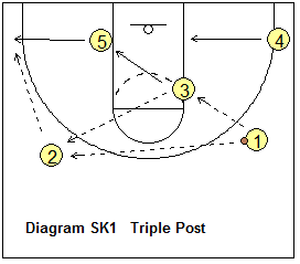 Basketball T-game, triple-post offense - Skip-passing Rotation