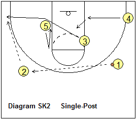 Basketball T-game, triple-post offense - Skip-passing Rotation