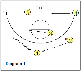 Basketball T-game, triple-post offense - Triple-Post Option and Continuity