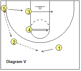 Basketball T-game, triple-post offense - Continuity