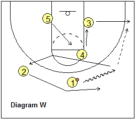 Basketball T-game, triple-post offense - Continuity