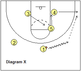 Basketball T-game, triple-post offense - Zone Offense